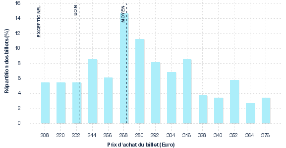 répartition des prix