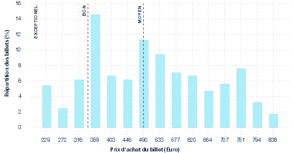 répartition des prix
