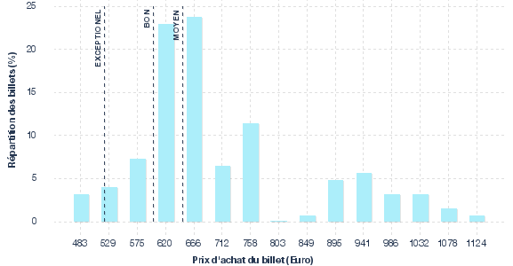 répartition des prix