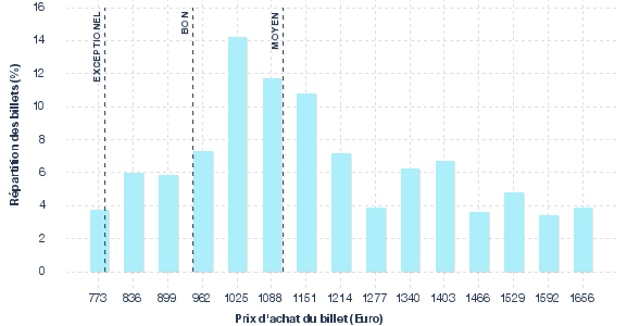 répartition des prix