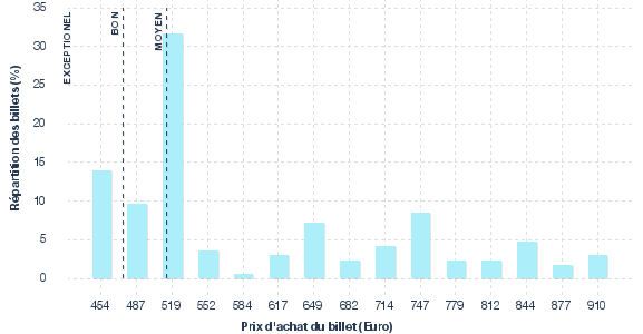 répartition des prix