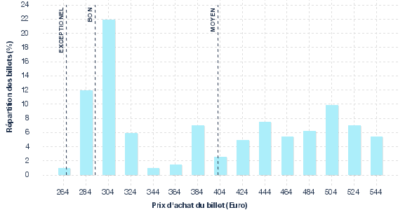 répartition des prix