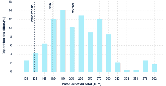 répartition des prix