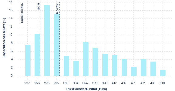 répartition des prix