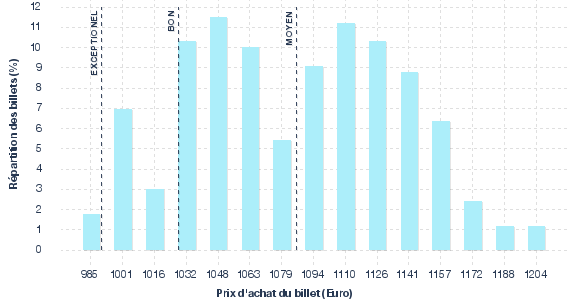 répartition des prix
