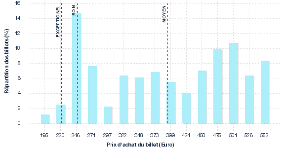 répartition des prix