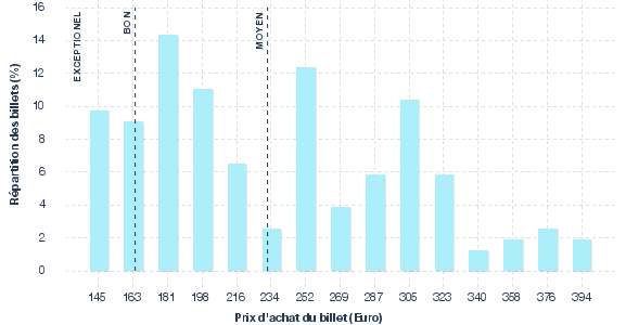 répartition des prix