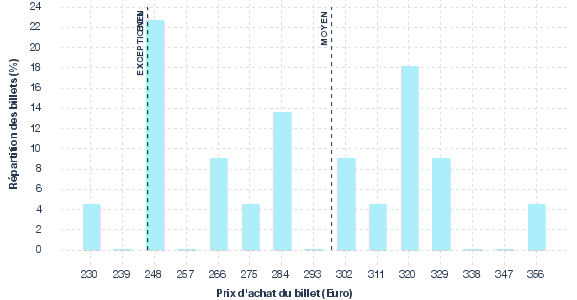 répartition des prix