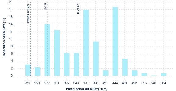 répartition des prix