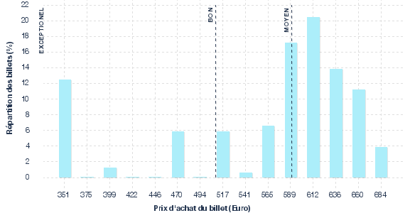 répartition des prix