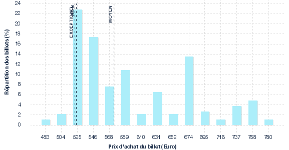 répartition des prix