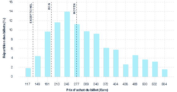 répartition des prix