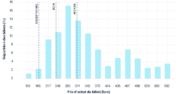 répartition des prix