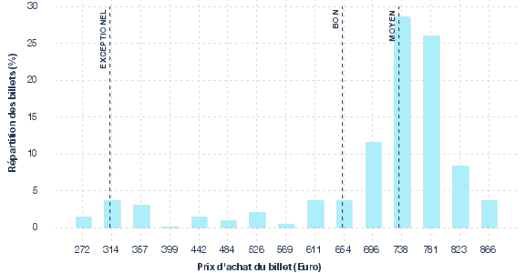 répartition des prix