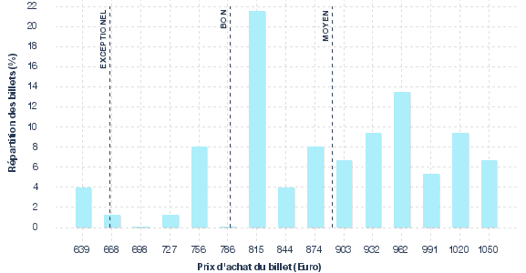 répartition des prix