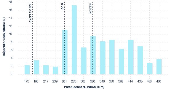 répartition des prix