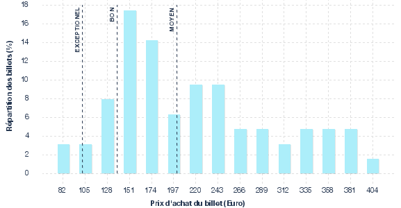 répartition des prix