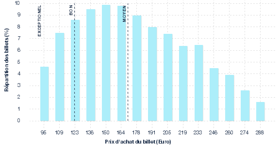 répartition des prix