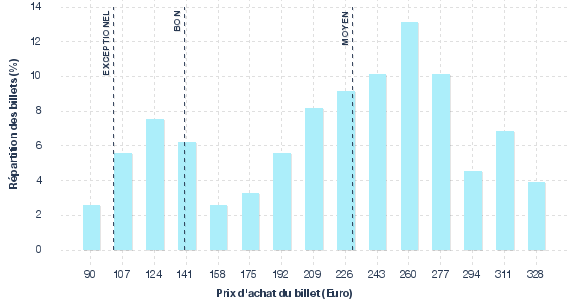 répartition des prix