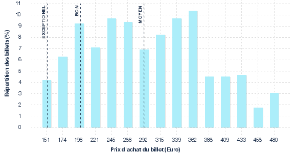 répartition des prix