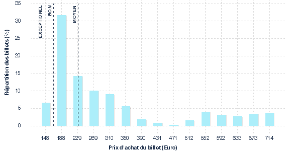 répartition des prix