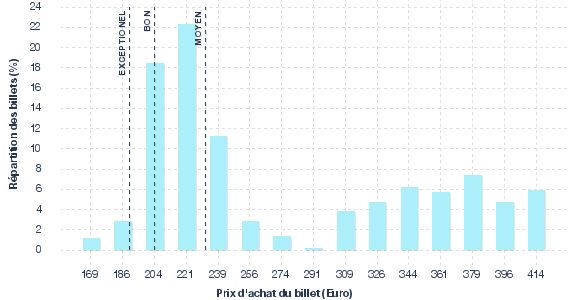 répartition des prix