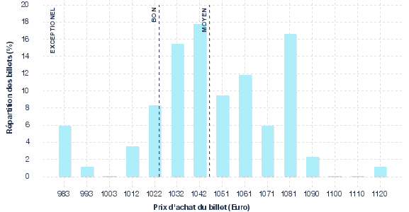 répartition des prix