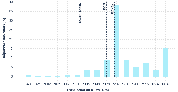 répartition des prix