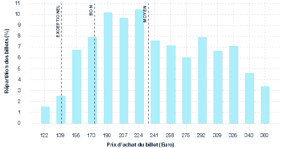 répartition des prix