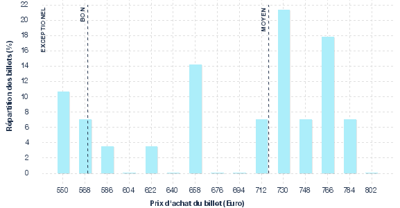 répartition des prix
