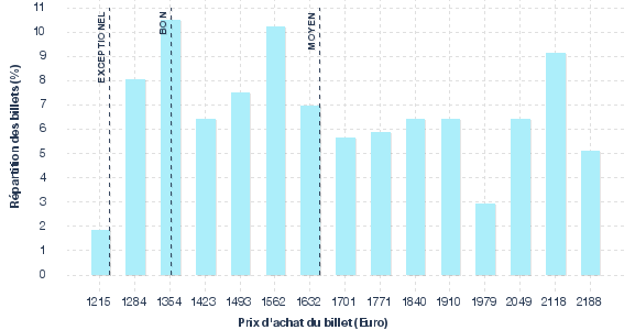 répartition des prix