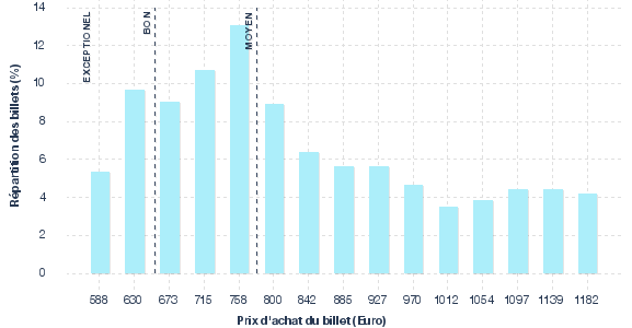 répartition des prix