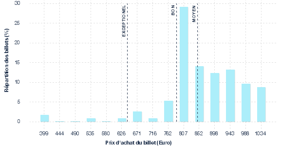 répartition des prix