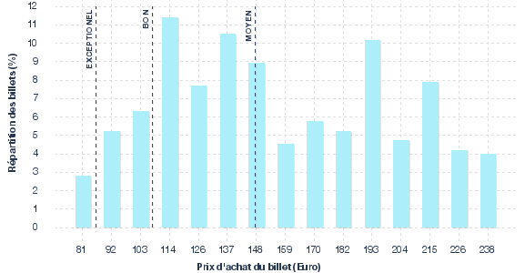 répartition des prix