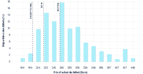 répartition des prix