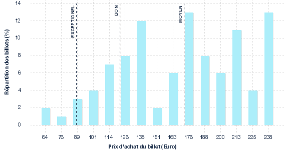 répartition des prix