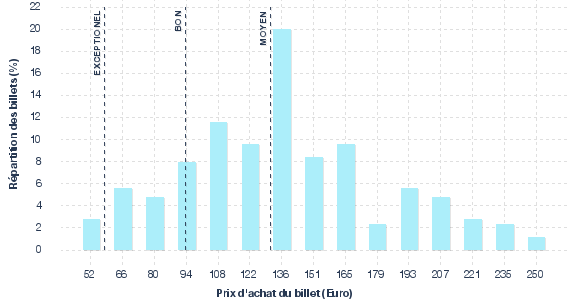 répartition des prix