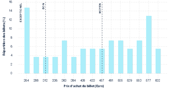 répartition des prix