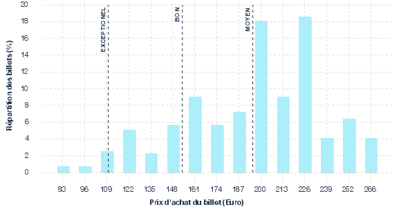 répartition des prix