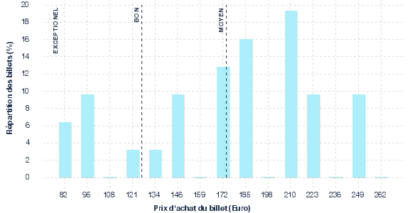 répartition des prix