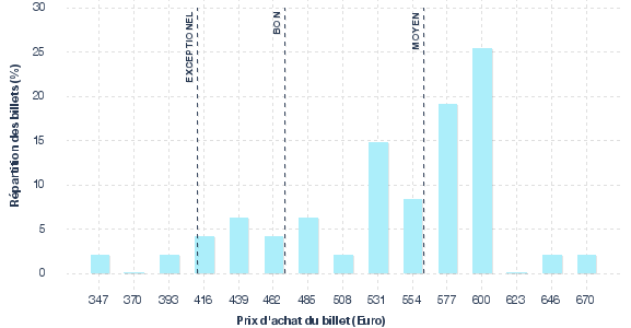 répartition des prix