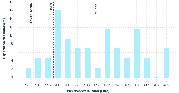 répartition des prix