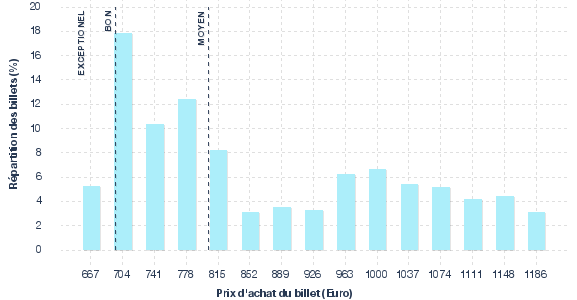 répartition des prix