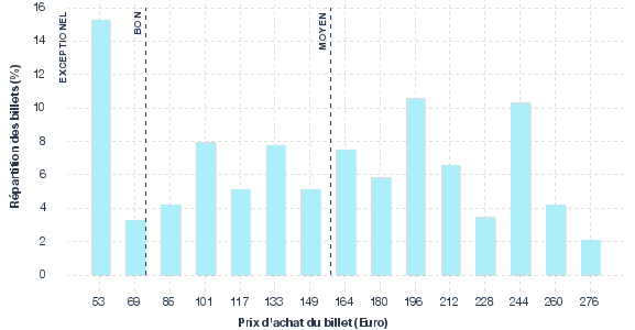 répartition des prix