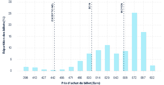 répartition des prix