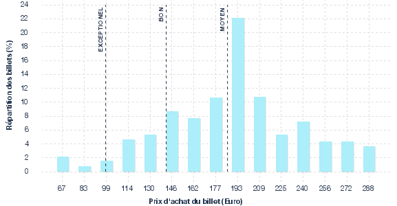 répartition des prix