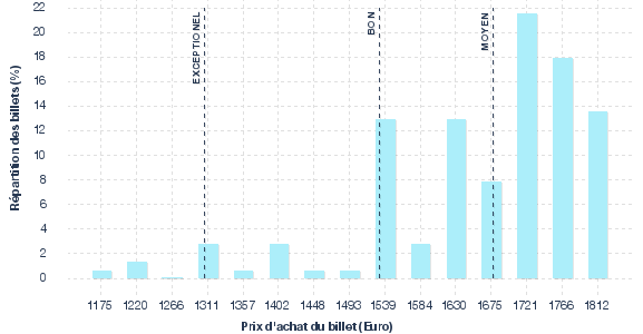 répartition des prix