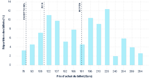 répartition des prix