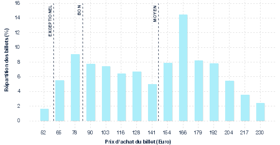répartition des prix