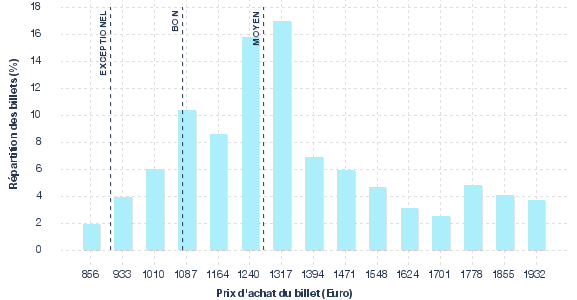 répartition des prix